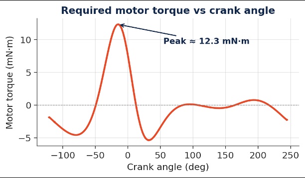 Joint reaction forces over one gait cycle