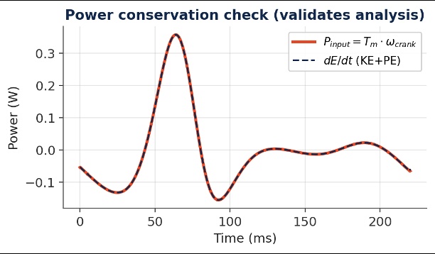 Required motor torque vs. crank angle