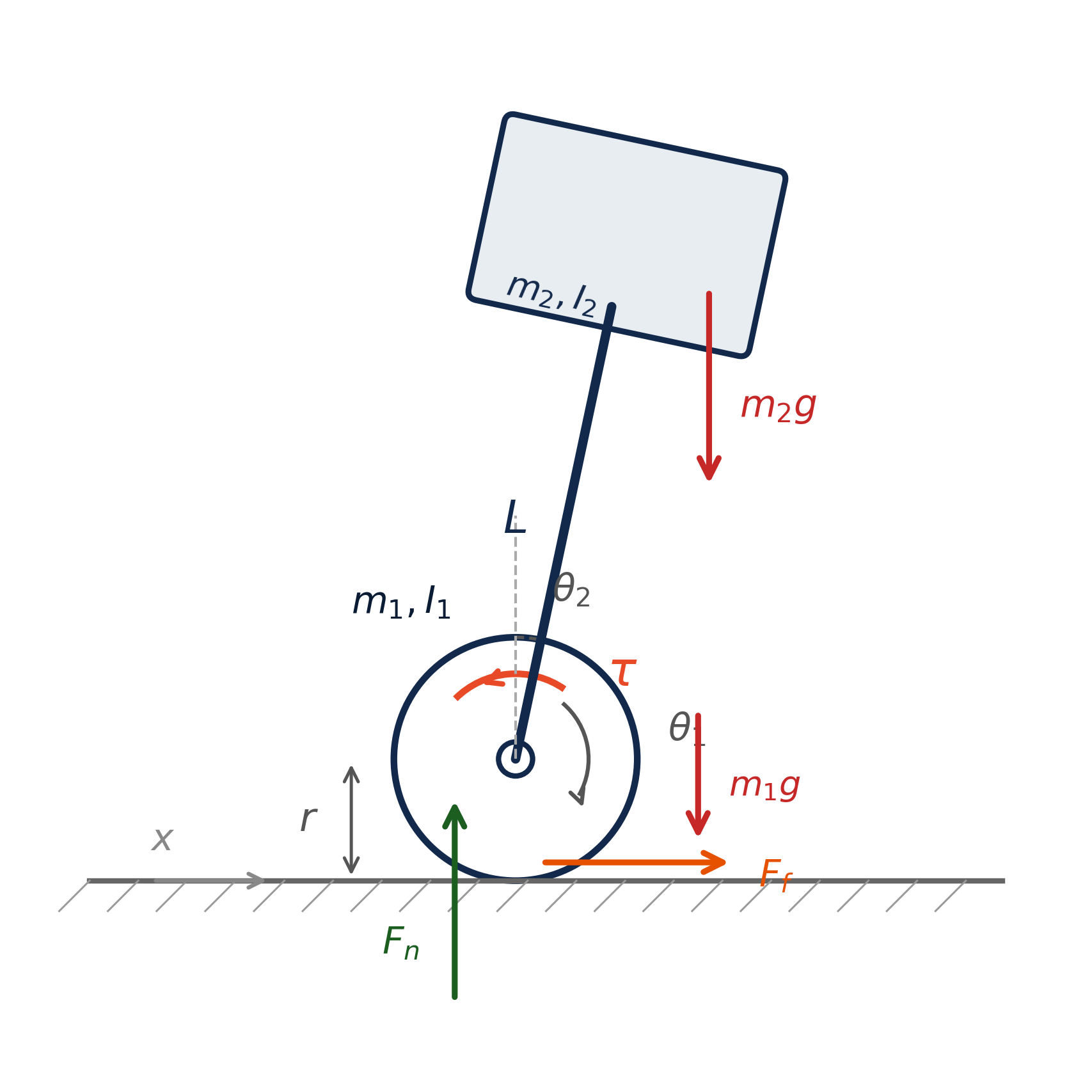 Planar Free Body Diagram