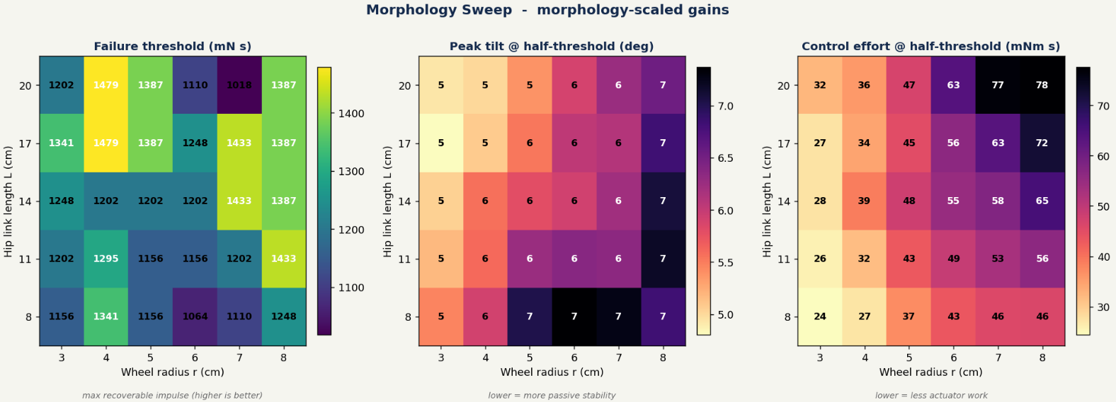 Full Factorial Morphology Sweep Heatmaps