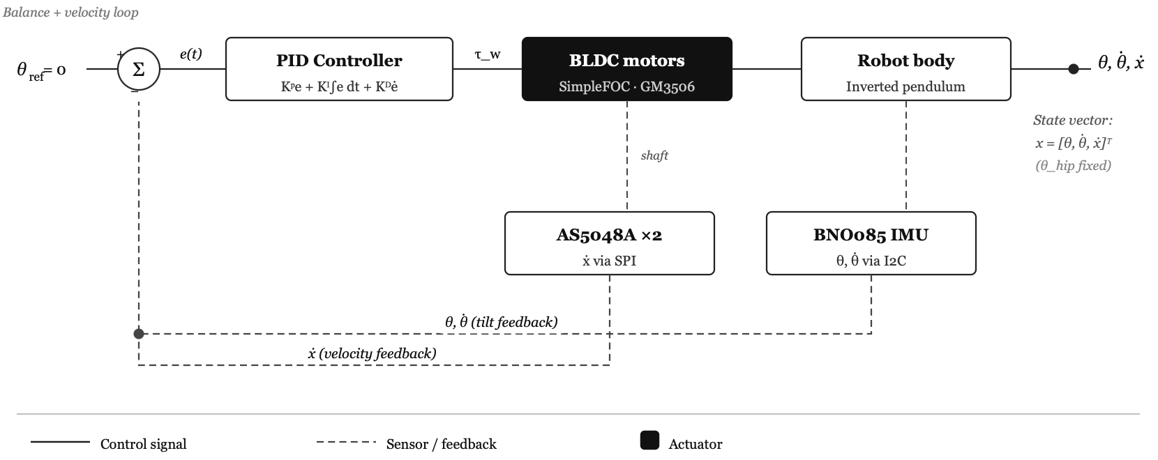 Cascaded Balance Control Block Diagram