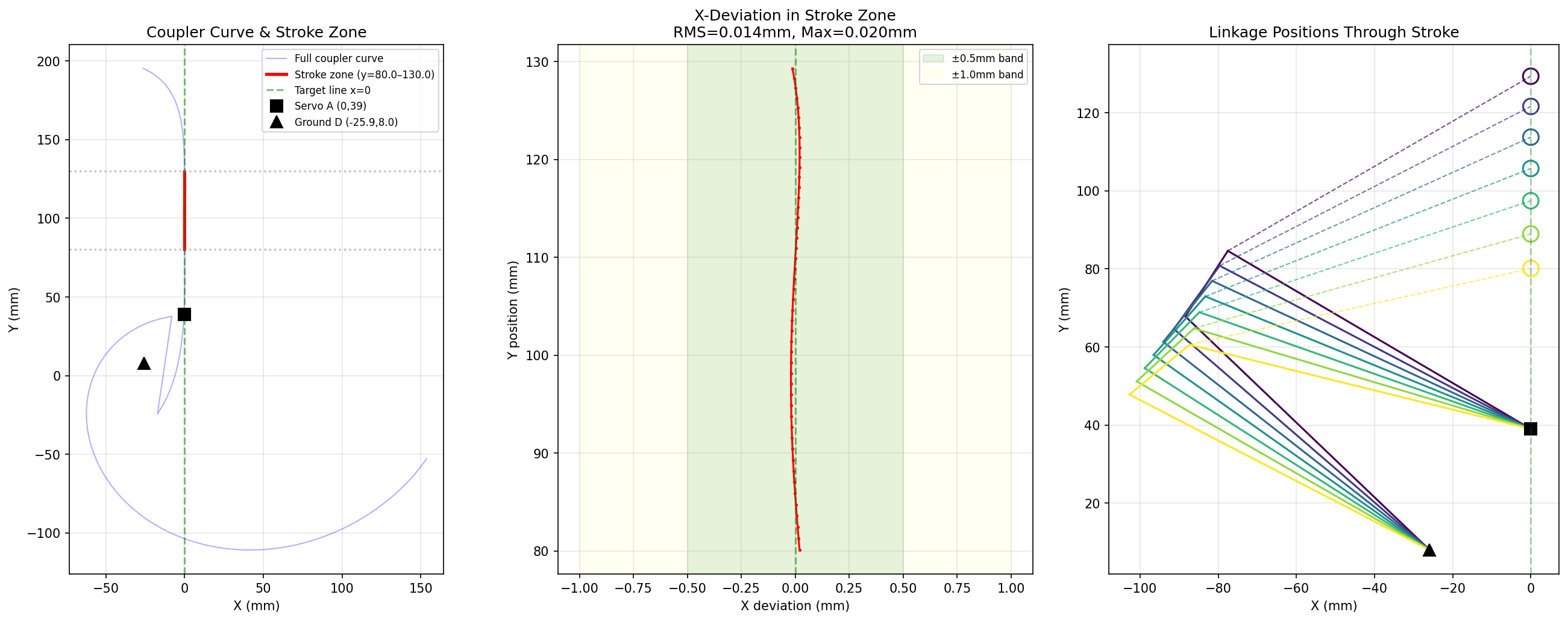 Four-Bar Linkage Optimizer Output