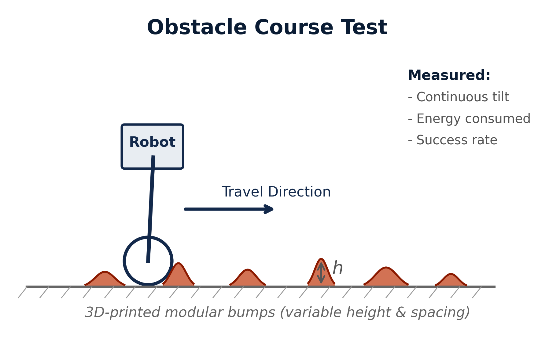 Obstacle Course Test Diagram