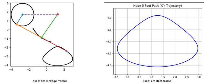 Four-bar leg linkage geometry and foot trajectory
